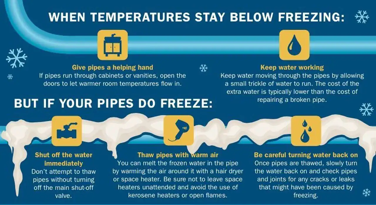 An info graphic published by the City of Roswell, NM, that highlights measures to take to prevent water pipes from freezing during the winter and what steps to take if they do freeze.